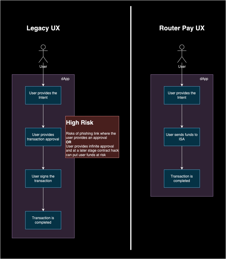 Router Pay Workflow